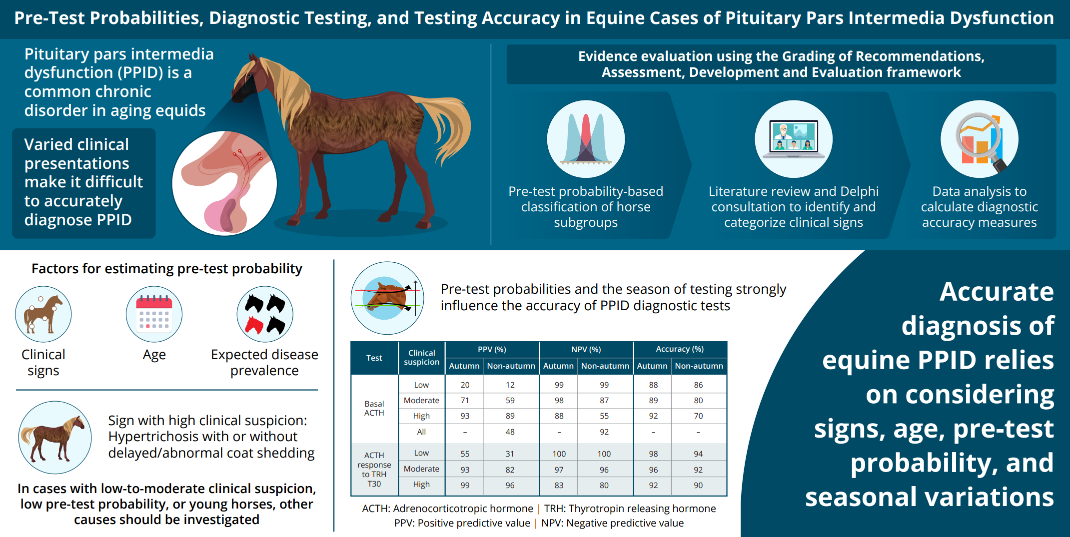 Pre-Test Probabilities, Diagnostic Testing, and Testing Accuracy in Equine Cases of Pituitary Pars Intermedia Dysfunction
